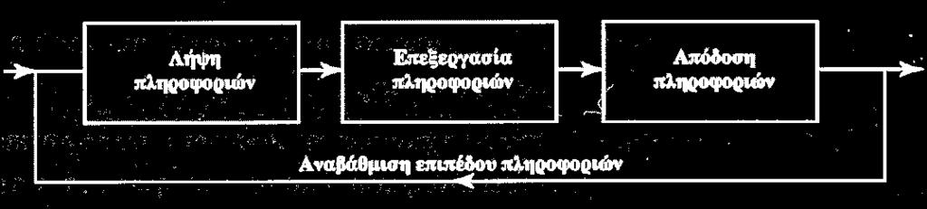 τμημάτων και ειδικοτήτων Πρέπει να επαναληφθεί πολλές φορές ο κύκλος για την αναβάθμιση του επιπέδου πληροφοριών Κριτήρια