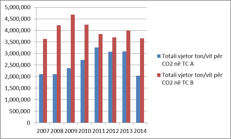 ton/vit Agjencia për Mbrojtjen e Mjedisit të Kosovës 16000 14000 12000 10000 8000 6000 4000 2000 0 2007 2008 2009 2010 2011 2012 2013 2014 Totali vjetor ton/vit për NOx në TC A Totali vjetor ton/vit