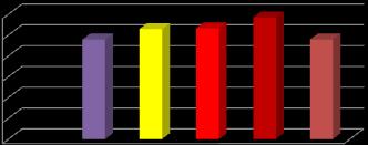 57 60 47.9 50 40 30 20 10 0 52.9 53.3 58.5 47.