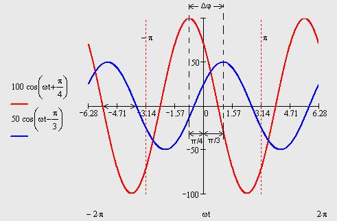 Η χρονική απόσταση των δύο πλησιέστερων μεγίστων ή σημείων μηδενισμού θα είναι, Δ Δt sec και επομένως Δ ω Δt. ω Συνήθως για λόγους ευκολίας εκφράζουμε τα φ και Δφ σε μοίρες όπως π.χ. U1( t) 100 cos( t 45 ) V και U 2 ( t) 50 cos( t 60 ) V.