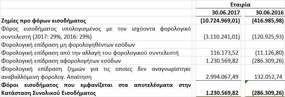 Οι φορολογικές δηλώσεις υποβάλλονται κάθε χρόνο, αναπροσαρμόζοντας τα λογιστικά κέρδη με τις φορολογικές διαφορές δήλωσης, αλλά τα κέρδη ή οι ζημιές που αναφέρονται σ αυτές θεωρούνται προσωρινές