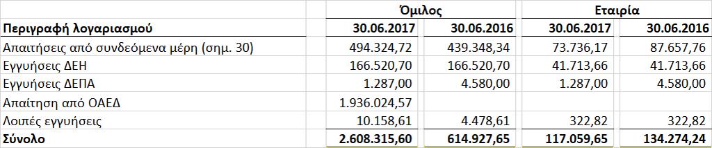 9. Λοιπές Μακροπρόθεσμες Απαιτήσεις Οι μακροπρόθεσμες απαιτήσεις του Ομίλου και της Εταιρίας, οι οποίες εμφανίζονται στο κόστος, αναλύονται ως εξής: Για την εξασφάλιση δανειακών υποχρεώσεων και