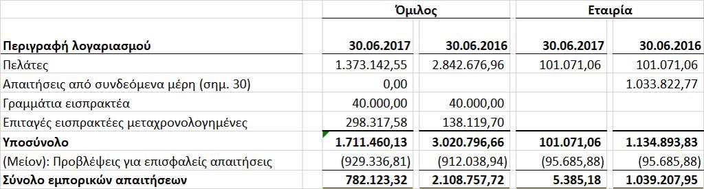 ακολούθως: Όμιλος Εταιρία Υπόλοιπο στις 1 Ιουλίου 2015 778.552,28 65.553,55 Πρόσθετη πρόβλεψη στη χρήση 133.486,66 30.132,33 Υπόλοιπο στις 30 Ιουνίου 2016 912.038,94 95.