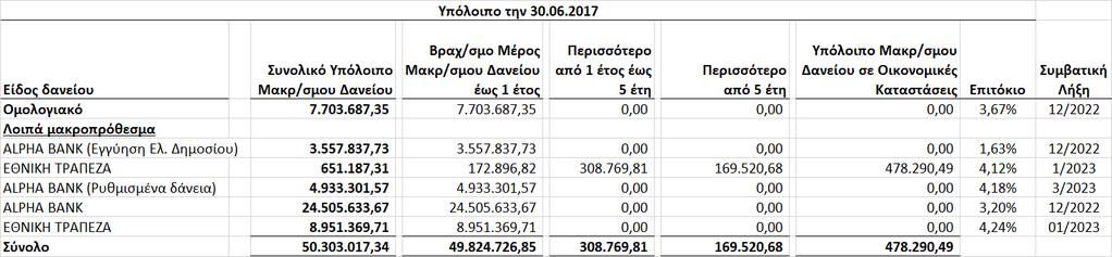 Αποθεματικά από φορολογηθέντα κατ ειδικό τρόπο έσοδα και από απαλλασσόμενα της φορολογίας έσοδα: Αφορούν έσοδα από τόκους οι οποίοι είτε δε φορολογήθηκαν είτε έχει γίνει παρακράτηση φόρου στην πηγή.