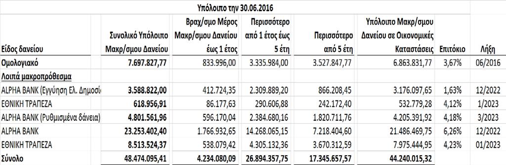 Η ανάλυση των μακροπροθέσμων δανείων της Εταιρίας, κατά την 30 Ιουνίου 2017 και 2016, έχει ως ακολούθως: Ο Όμιλος στις 30 Ιουνίου 2017 και 2016, δεν έχει αχρησιμοποίητα διαθέσιμα πιστωτικά όρια για