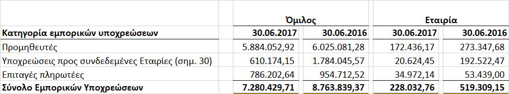 βραχυπρόθεσμης λήξης τους. Ο Όμιλος και η Εταιρία στις 30 Ιουνίου 2017 και 2016, δεν έχουν αχρησιμοποίητα πιστωτικά όρια.