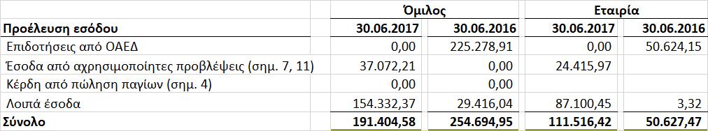 950,76) που αφορά στην καθαρή ζημία από την αποτίμηση των αποθεμάτων τέλους χρήσης στη ρευστοποιήσιμη αξία τους (σημ. 10). 23.