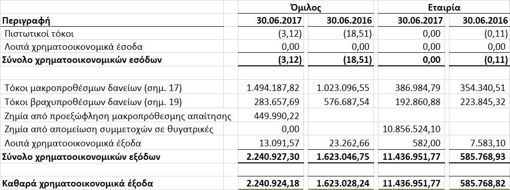 ολοκληρώθηκαν την 30 Ιουνίου 2017 και 2016