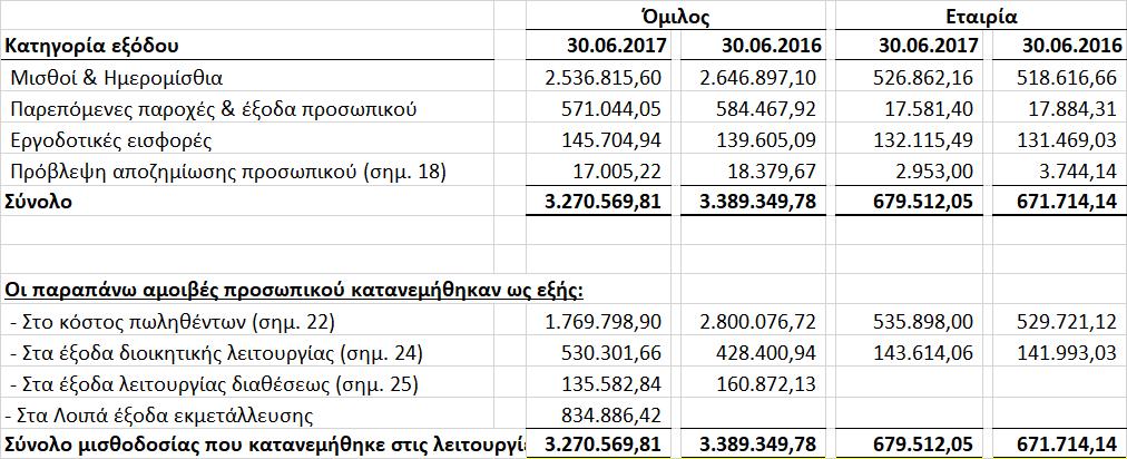 Εταιρίας κατά την 30.06.