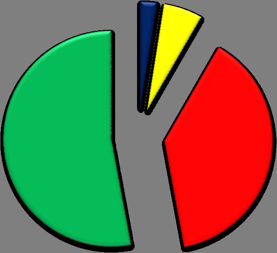 Το μεγαλύτερο % των ερωτηθέντων θεωρεί ΠΑΡΑ ΠΟΛΥ δηλαδή οι 127 ερωτηθέντες (53%), ΠΟΛΥ οι 93 ερωτηθέντες (39%), και ΑΡΚΕΤΑ οι 14 ερωτηθέντες (6%) ότι τα οικολογικά «πράσινα» πλοία που