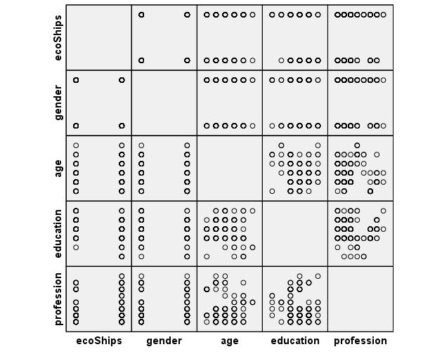 Ο πίνακας διαγραμμάτων διασποράς για ecoships (Υ) τη γνώση για τα οικολογικά «πράσινα» πλοία (ecoships = εξαρτημένη μεταβλητή), συναρτήσει των υπόλοιπων χαρακτηριστικών των ερωτηθέντων το φύλο gender
