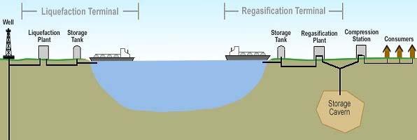 Εικόνα 2-5: Η μεταφορά υγροποιημένου φυσικού αερίου και η αεριοποίηση του Πηγή: http://www.geosul.net/index.