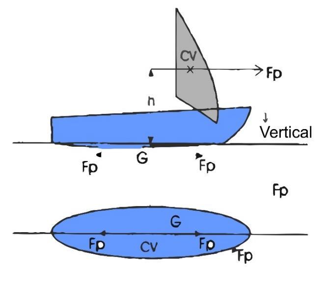 planul longitudinal al cârmei, forţa de propulsie Fp produce în plan un cuplu de scufundare a provei şi de ridicare a pupei, cu forţa iar în plan orizontal un cuplu de abatere a provei în bordul opus
