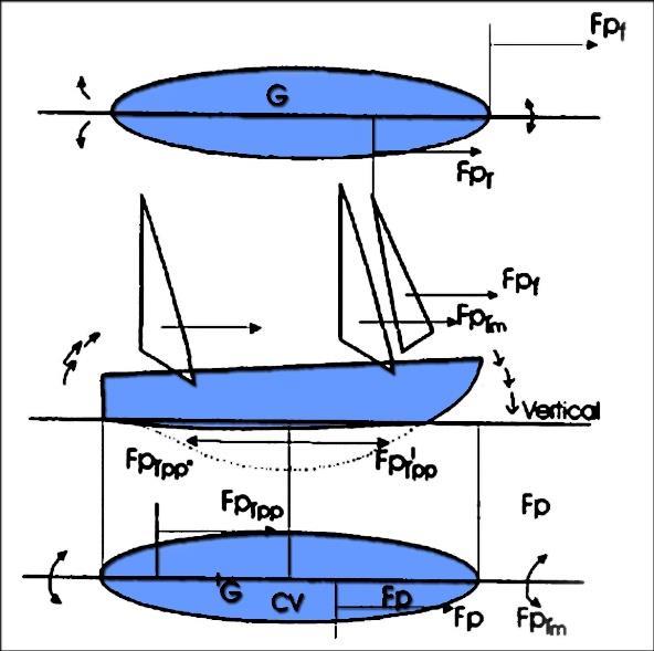 Acest cuplu de abatere a provei este nul când centrul velic se află în acelaşi plan longitudinal cu centrul de greutate (la navele cu vele pătrate).