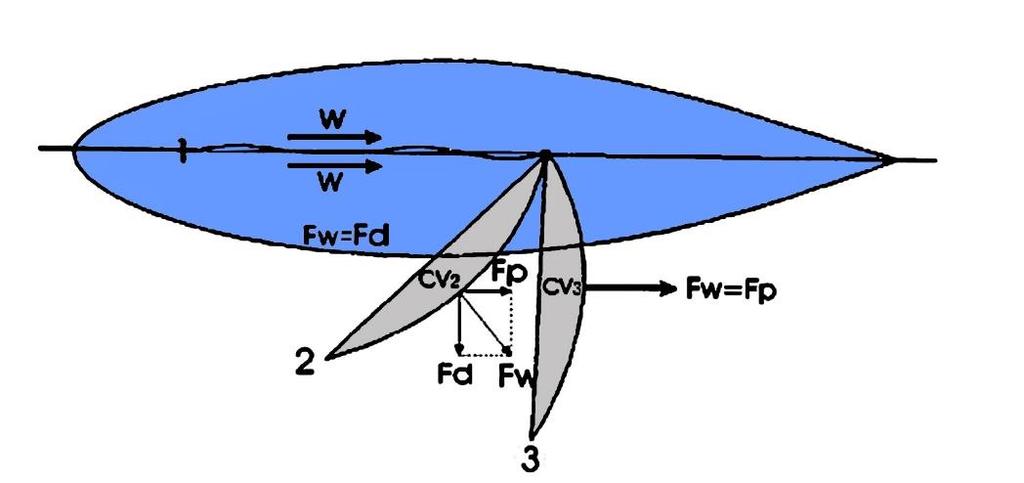 Fp sunt nule. Există pentru fiecare tip de velă un unghi de incidenţă la care forţa de propulsie este cea mai mare şi deriva şi înclinarea cea mai mică.