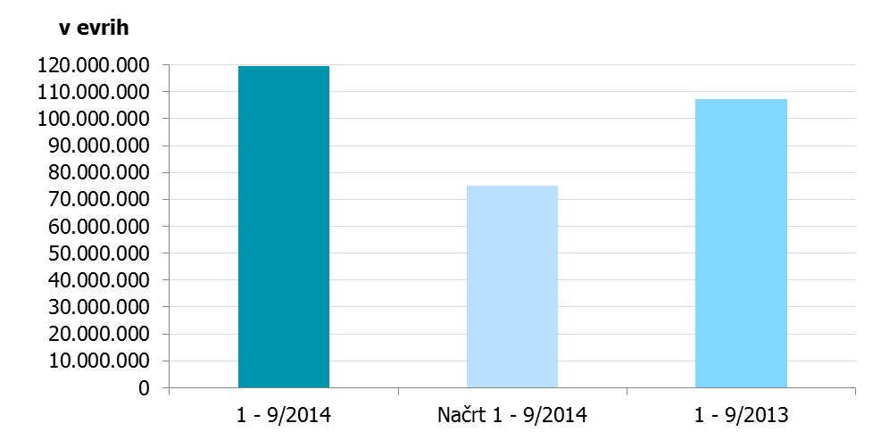 Graf 1: Poslovni prihodki Skupine Luka Koper Poslovni prihodki v obdobju januar leta 2014 presegajo dosežene poslovne prihodke primerljivega obdobja preteklega leta na vseh blagovnih skupinah.