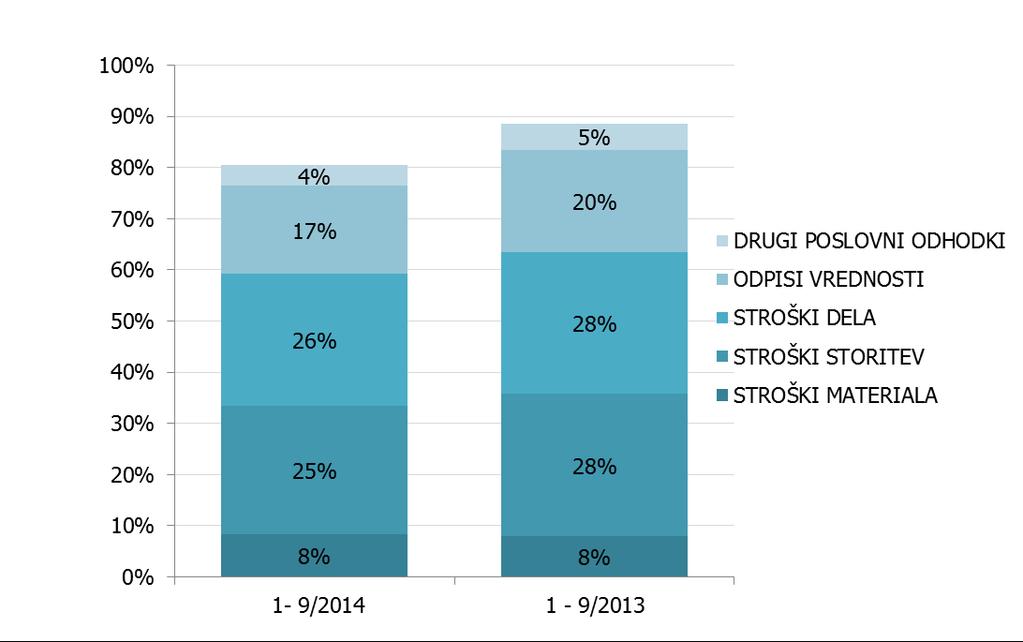 Graf 2: Delež posameznih poslovnih odhodkov v poslovnih prihodkih Skupine Luka Koper STROŠKI MATERIALA Stroški materiala so v prvih devetih mesecih letošnjega leta znašali 10 milijonov evrov, kar je