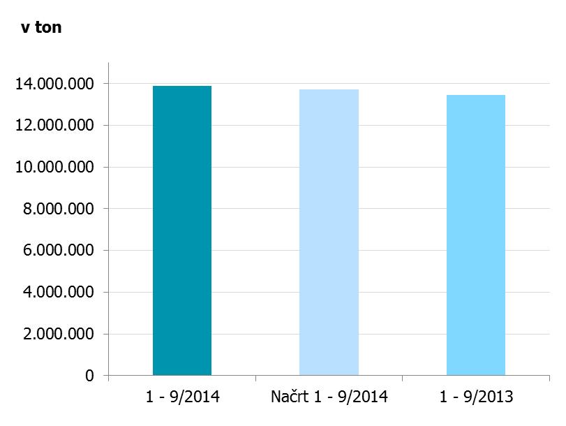 TRŽENJE IN PRODAJA Ladijski pretovor Skupine Luka Koper je v obdobju januar leta 2014 znašal 13,9 milijona ton, kar presega načrt za 1 odstotek ter ladijski pretovor primerljivega obdobja leta 2013