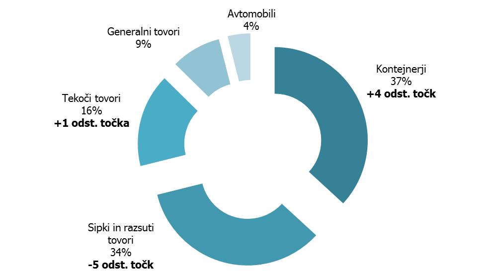 Tabela 3: Pretovor kontejnerjev (v TEU) in avtomobilov (v kos) v obdobju januar 2014 in 2013 BLAGOVNE SKUPINE 1-9 2014 1-9 2013 Indeks 2014/2013 Kontejnerji v TEU 510.265 445.