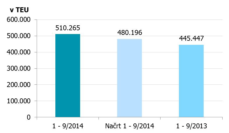 Graf 8: Ladijski pretovor kontejnerjev v obdobju leta 2014 in 2013 (v TEU) Avtomobili V obdobju januar 2014 je bilo pretovorjeno 373 tisoč avtomobilov, kar