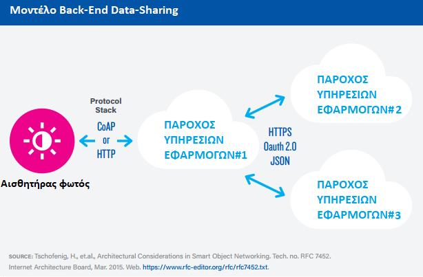 2.4 Μκθ ΫζκBack-End Data-Sharing Σκ ηκθ Ϋζκ back-end data- sharing ( δεσθα 5) αθαφϋλ αδ ηδα αλξδ ε κθδεά πδεκδθπθέαμ πκυ πδ λϋπ δ κυμ ξλά μ θα ιϊΰκυθ εαδ θα αθαζτκυθ κηϋθα Ϋιυπθπθ αθ δε δηϋθπθ απσ