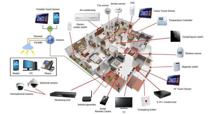 Κ φϊζαδκ 4. Έιυπθ μ Κα κδεέ μ (Smart Homes) εαδ υ κηα δ ηκέ (Home Automation).