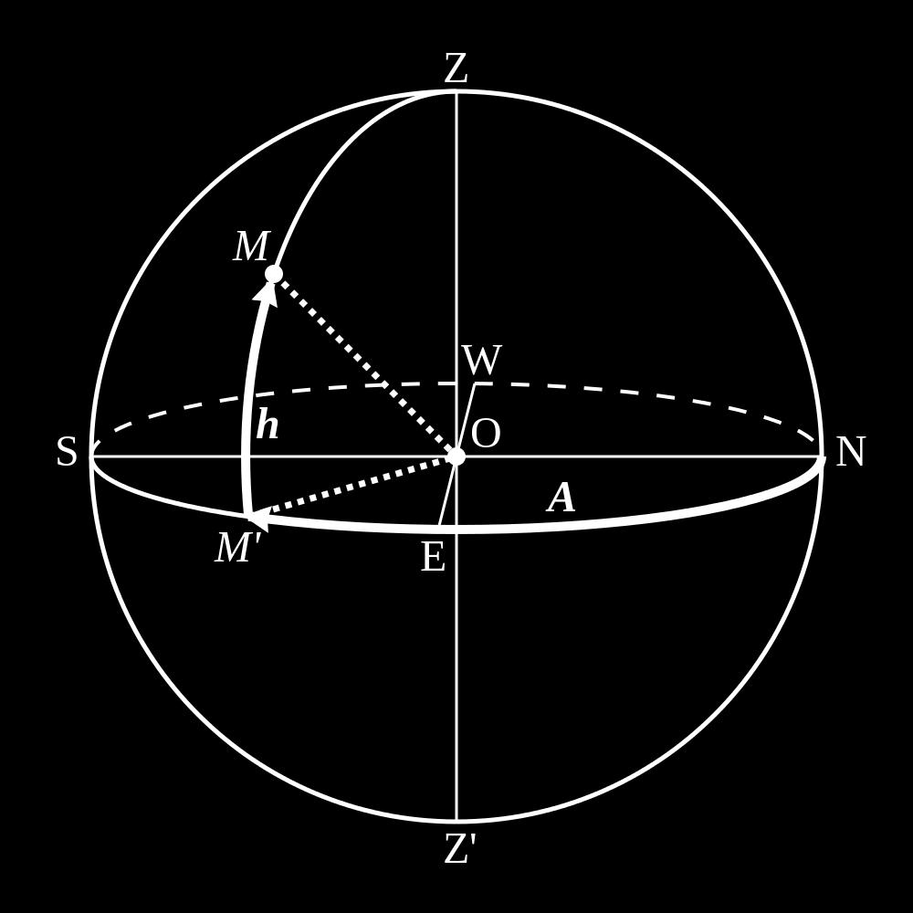 Horizontinėje sistemoje šviesulio padėtį nusako du kampiniai atstumai dangaus sferoje.