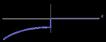 Άσκηση 3 (συνέχεια) Η συνάρτηση X(s) έχει δύο πόλους (s = 2 και s = 1), από
