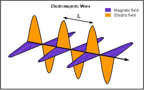 Ηλεκτρομαγνητική (Η/Μ) Ακτινοβολία Η Ηλεκτρομαγνητική ακτινοβολία είναι διάδοση στον χώρο ηλεκτρομαγνητικής ενέργειας υπό μορφή κυμάτων που ονομάζονται ηλεκτρομαγνητικά κύματα Τα ηλεκτρομαγνητικά