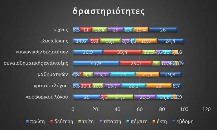 Ποσοστά των ιεραρχημένων απαντήσεων στην ερώτηση: Ποιες δραστηριότητες πιστεύετε