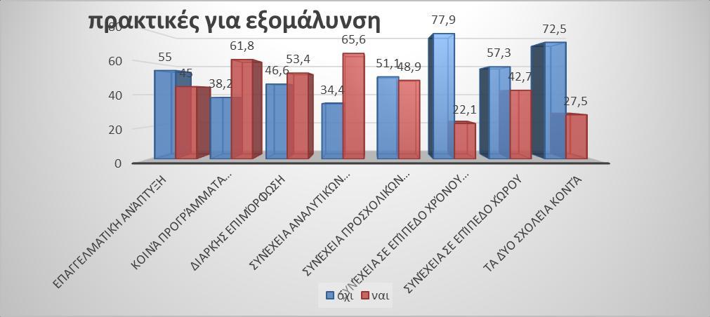 Ποσοστά των απαντήσεων στην ερώτηση: Ποιες πρακτικές θεωρείτε ότι πρέπει να