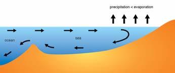 σε στενά και κόλπους) Αν η εξάτμιση υπερβεί την απορροή των ποταμών και των βροχοπτώσεων, όπως στη Μεσόγειο, το θαλασσινό