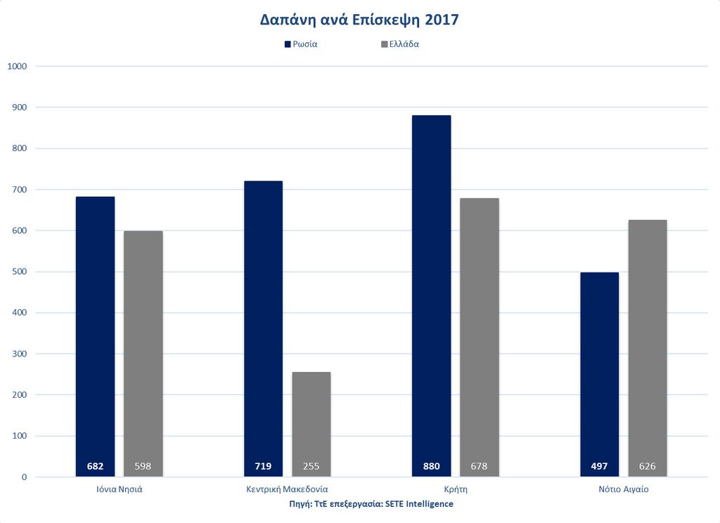 Η μέση δαπάνη ανά επίσκεψη των τουριστών από την Ρωσία παρουσιάζεται υψηλότερη από το μέσο όρο των περιφερειών της Ελλάδας σε 3 από τις 4 εξεταζόμενες Περιφέρειες.