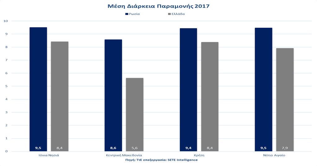 Η διάρκεια παραμονής των τουριστών από τις Ρωσία είναι υψηλότερη από τον αντίστοιχο μέσο όρο της κάθε Περιφέρειας.