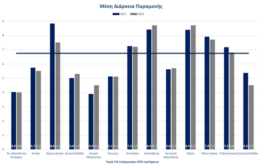 Μέση Διάρκεια Παραμονής Η μέση διάρκεια παραμονής ανά επίσκεψη στις Περιφέρειες της Ελλάδας ήταν 6,8 διανυκτερεύσεις έναντι 6,7 το 2016.