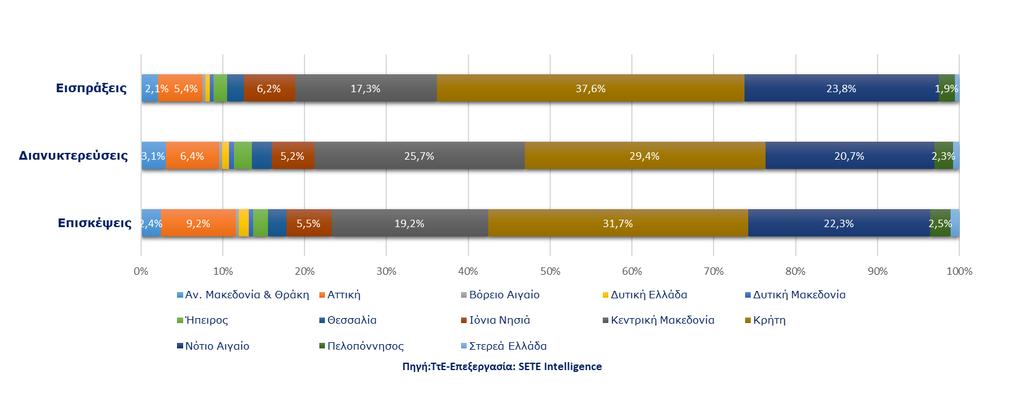 Προφίλ Γερμανίας Οι επισκέψεις από τη Γερμανία υπολογίζονται σε 4.090 εκ. ή 13,2% του συνόλου, οι διανυκτερεύσεις σε 37.637 χιλ. ή σε 17,9% επί του συνόλου και οι εισπράξεις σε 2.553 εκατ.