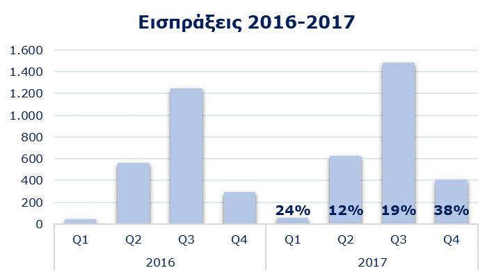 Εισπράξεις σε εκατομμύρια, Επισκέψεις σε χιλιάδες, Διανυκτερεύσεις σε χιλιάδες, ανά τρίμηνο