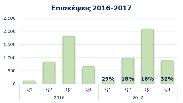 Το Q2 του 2017, οι εισπράξεις αυξήθηκαν κατά +12%, οι διανυκτερεύσεις κατά +9% και οι επισκέψεις