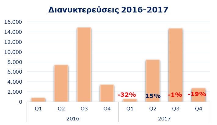 Εισπράξεις σε εκατομμύρια, Επισκέψεις σε χιλιάδες, Διανυκτερεύσεις σε χιλιάδες, ανά τρίμηνο 2016-2017 1.