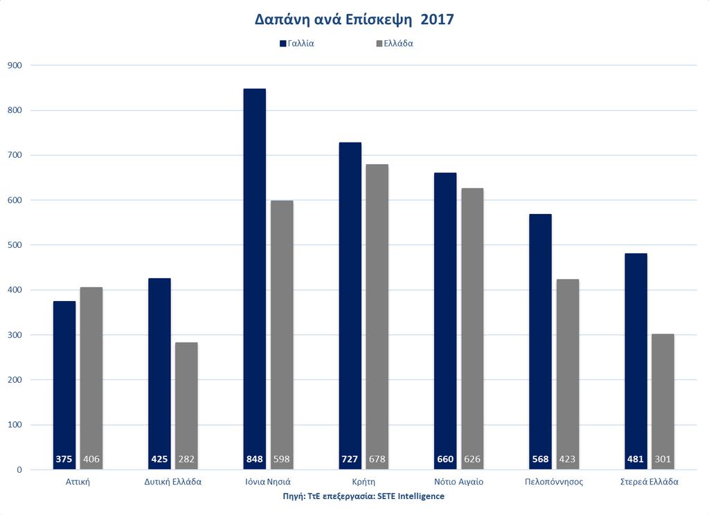 Η μέση δαπάνη των τουριστών από τη Γαλλία παρουσιάζεται υψηλότερη από το μέσο όρο των Περιφερειών της Ελλάδας.