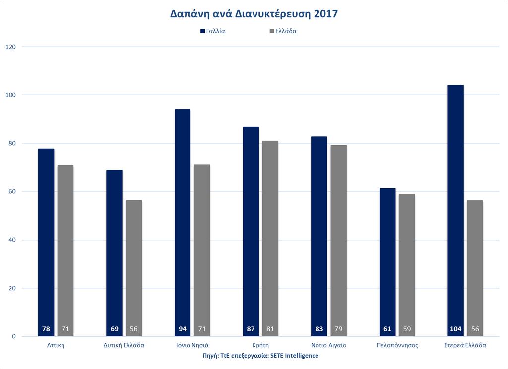 Η μέση δαπάνη ανά διανυκτέρευση των τουριστών από τη Γαλλία παρουσιάζεται υψηλότερη από το μέσο όρο των Περιφερειών της Ελλάδας.