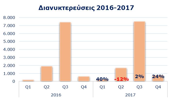 Εισπράξεις σε εκατομμύρια, Επισκέψεις σε χιλιάδες, Διανυκτερεύσεις σε χιλιάδες, ανά τρίμηνο 2016-2017 1.