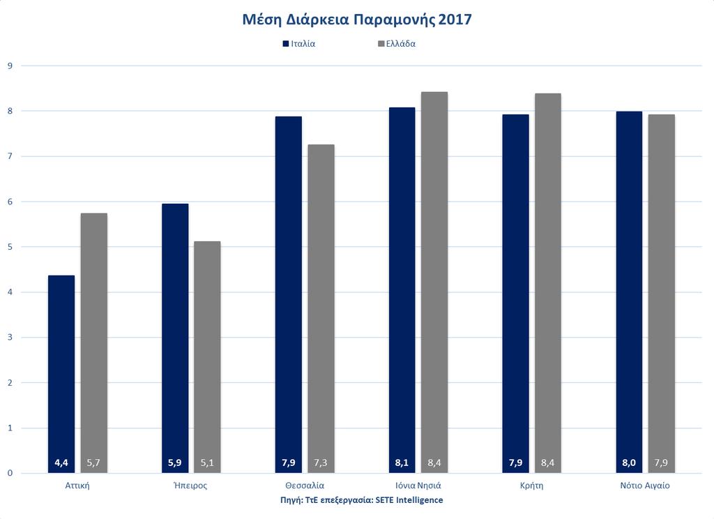 στο Νότιο Αιγαίο καταγράφουν 8,0 διανυκτερεύσεις με το μέσο όρο της Περιφέρειας να ανέρχεται στις 7,9.