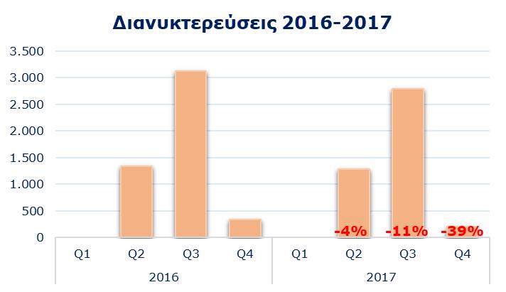 Εισπράξεις σε εκατομμύρια, Επισκέψεις σε χιλιάδες, Διανυκτερεύσεις σε χιλιάδες, ανά τρίμηνο 2016-2017 1.