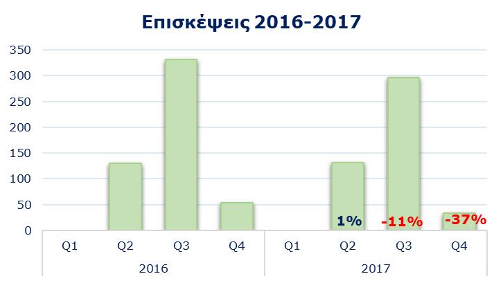 Το Q2 του 2017, οι εισπράξεις αυξήθηκαν οριακά ~+1%, οι διανυκτερεύσεις μειώθηκαν κατά -4% και οι επισκέψεις αυξήθηκαν οριακά ~+1%. 3.