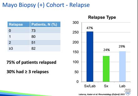 High relapse rate: female, HT, DM > vs < 40mg/d initially = better chance off