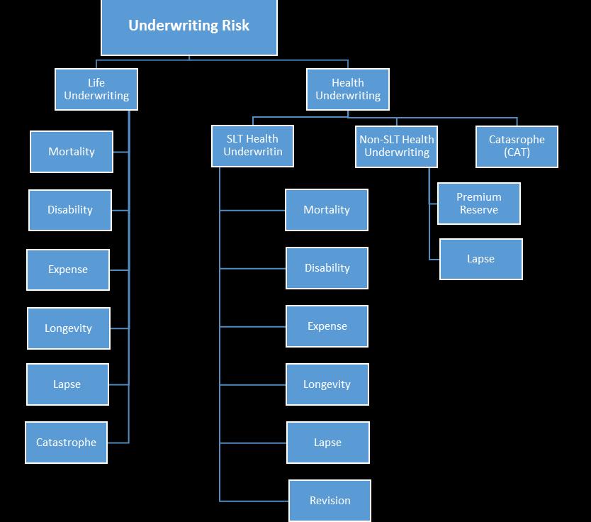 Γ.1. Ασφαλιστικός Κίνδυνος (Underwriting Risk) Ασφαλιστικός κίνδυνος ορίζεται ως ο κίνδυνος ζημιάς ή δυσμενούς μεταβολής στην αξία των ασφαλιστικών υποχρεώσεων των ασφαλειών που προκύπτει από την