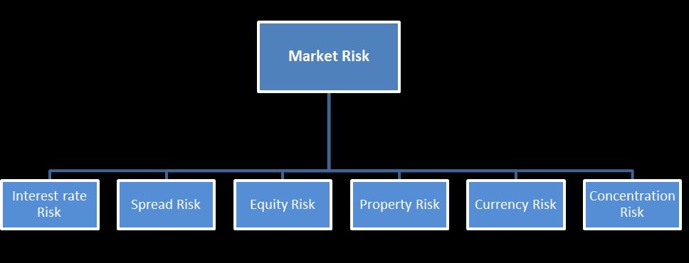 Γ.2. Κίνδυνος Αγοράς (Market Risk) Κίνδυνος Αγοράς ορίζεται ως ο κίνδυνος απώλειας ή δυσμενούς μεταβολής της χρηματοοικονομικής κατάστασης που προκύπτει, άμεσα ή έμμεσα, από τις διακυμάνσεις στο