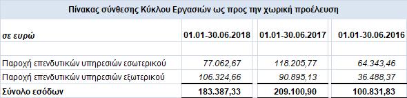 4. Οικονομικές Πληροφορίες κατά τομέα Η ΙΝVESTMENT ANALYSIS ΑΕΠΕΥ, από 3 η Αυγούστου 2018 μετονομαζόμενη σε «CRONOS FINANCIAL SERVICES ΑΕΠΕΥ», δραστηριοποιείται κυρίως σε υπηρεσίες επενδυτικών