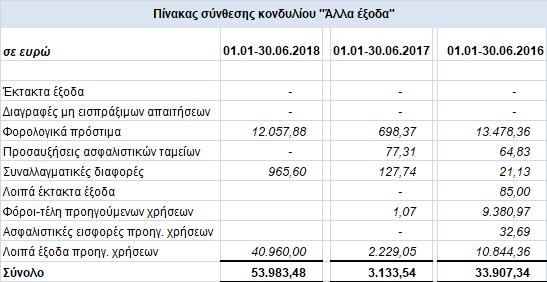 9. Έσοδα / Ζημίες πώλησης συμμετοχών και χρεογράφων προβλέψεις υποτίμησης Στην κλειόμενη χρήση από κατοχή μετοχών εταιρίας εισηγμένης στην παράλληλη αγορά του χρηματιστηρίου της Νέας Υόρκης προέκυψε